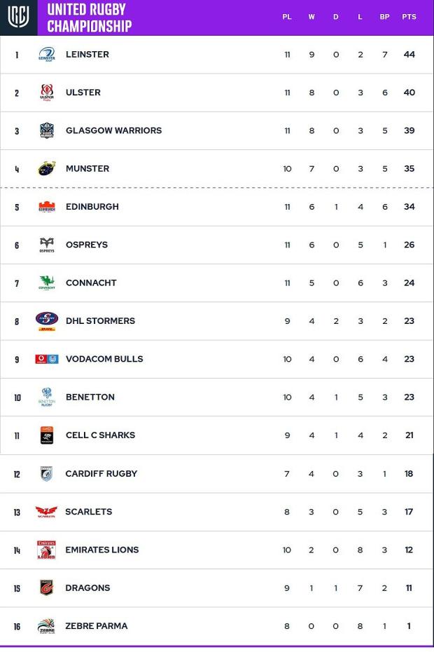URC-standings-25-2-2022