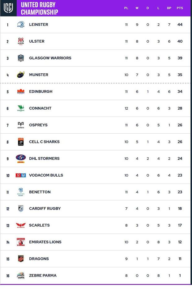 URC-standings-28-2-2022