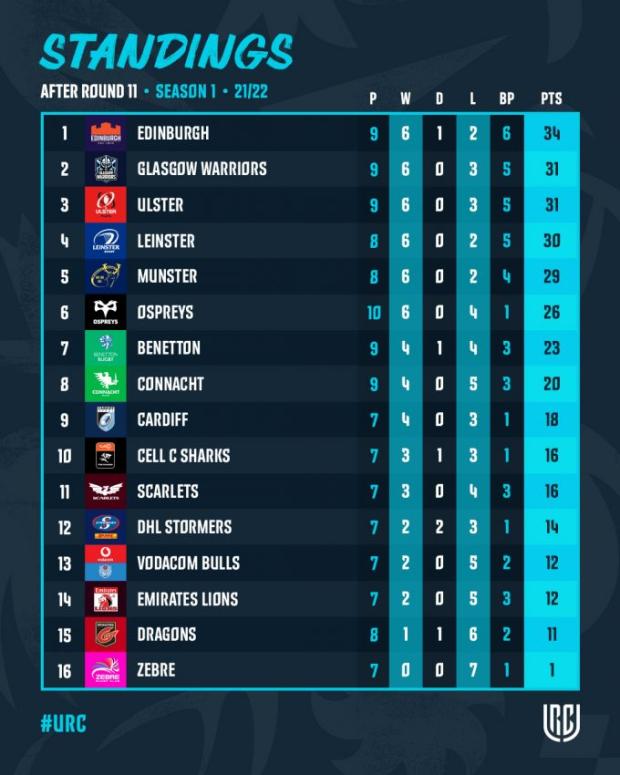 URC standings after R11