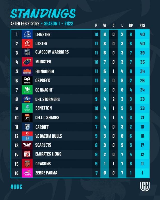 URC table 22-2-2022
