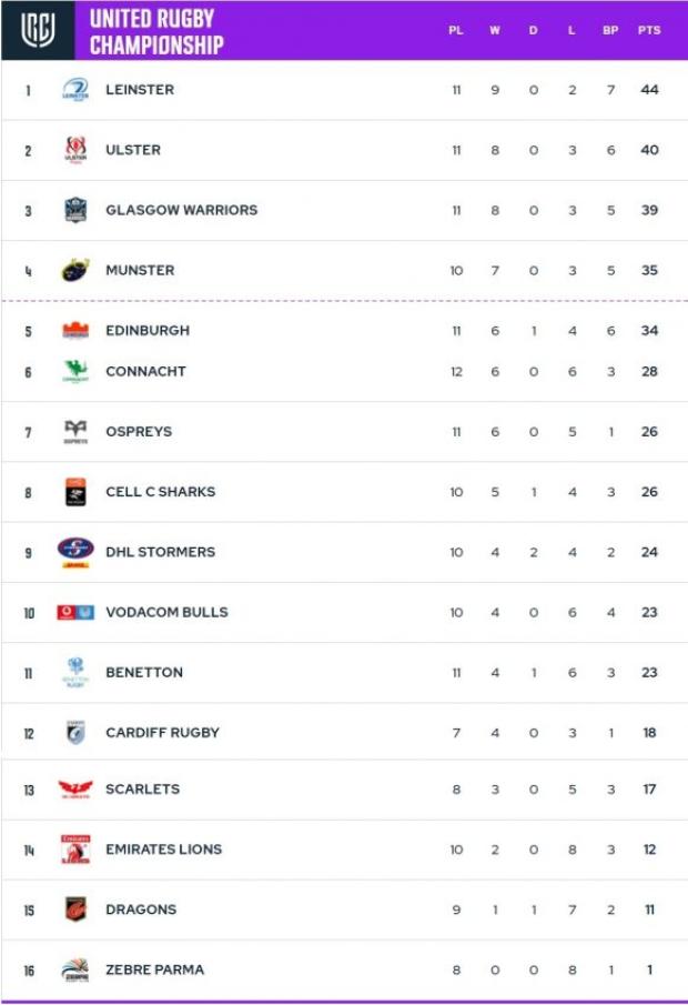 URC-table-after-Feb-26-2022