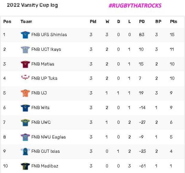 Varsity Cup standings after three rounds