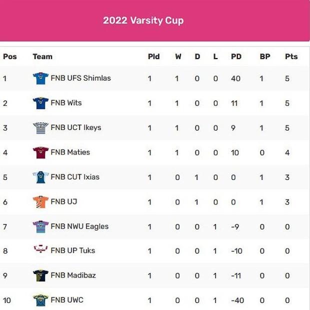 Varsity-Cup-standings-round-one