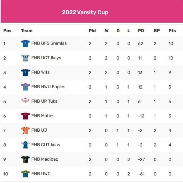 Varsity-Cup-standings-round-two