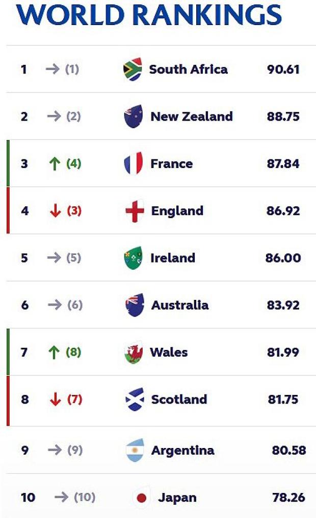 World-Rankings-28-2-2022