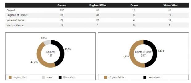 England v Wales - Teams and Predictions