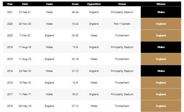 England v Wales - Teams and Predictions