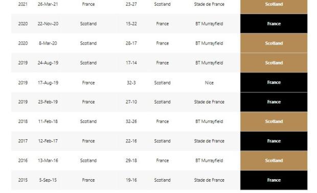 Scotland v France - Teams and Prediction