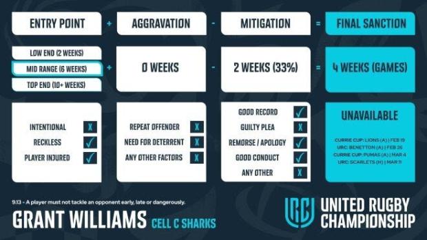 Sharks star cops four-week ban for 'reckless' tackle