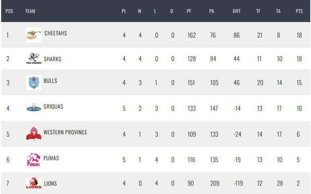 Currie-Cup-standings-6-3-2022