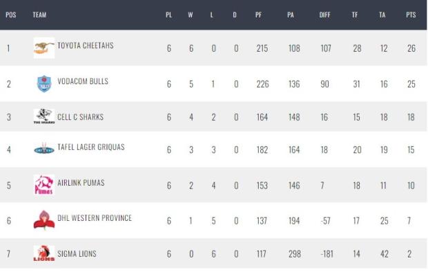 Currie Cup standings after Round Seven