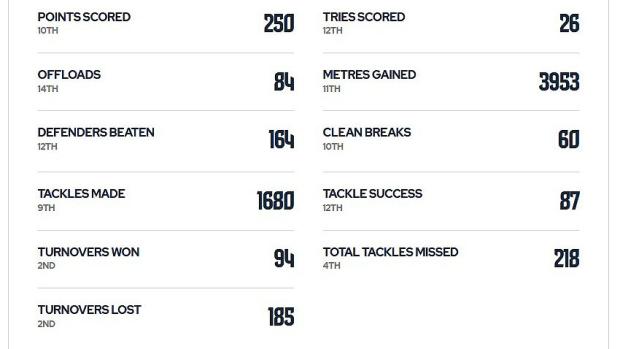 Lions-URC-stats