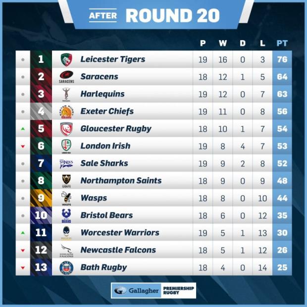 Premiership standings after Round 20