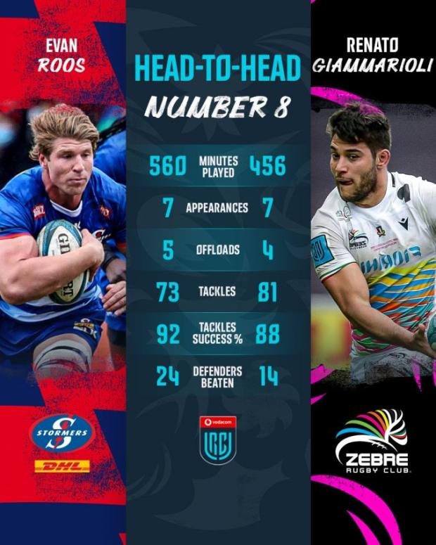 Roos v Giammarioli head to head 2022