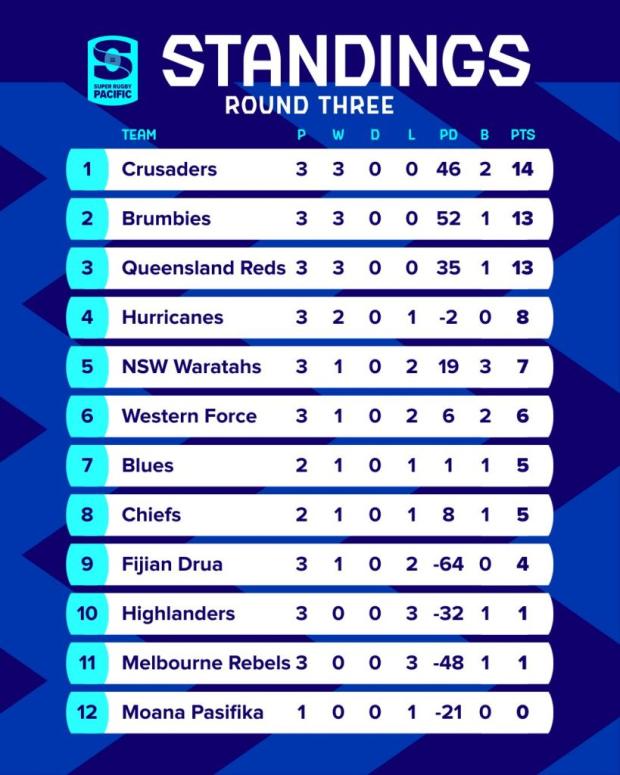 Super Rugby Pacific standings