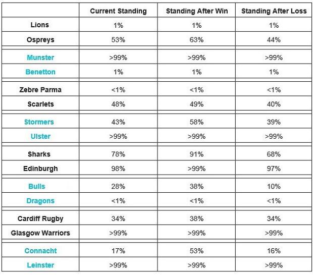URC-play-off-predictions---Round-14