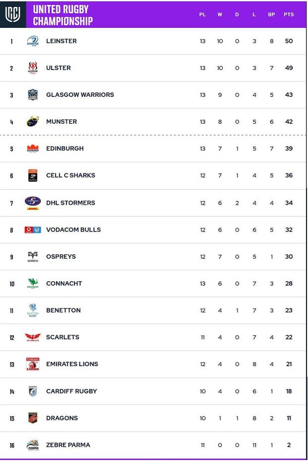 URC standings