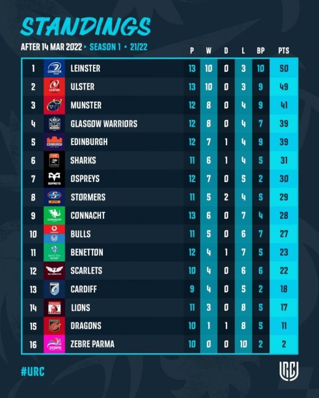 URC standings after March 14