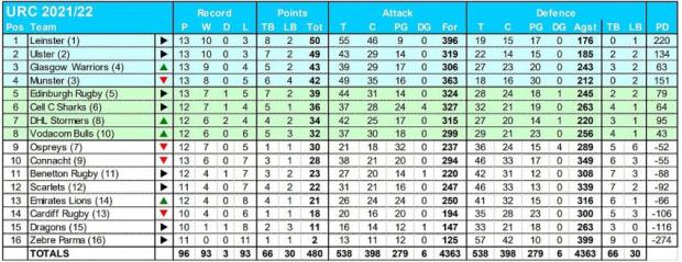 URC-standings---stats-before-Round-14