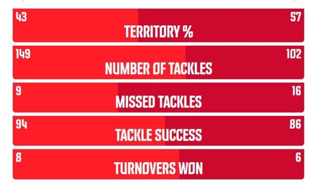 VIDEO: How Lions fixed their defensive frailties