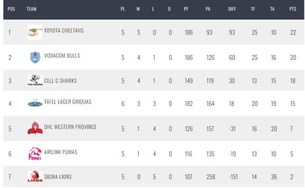 Currie Cup, Round Seven - Teams and Predictions