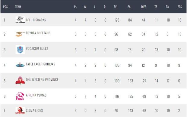 lastest-Currie-Cup-table