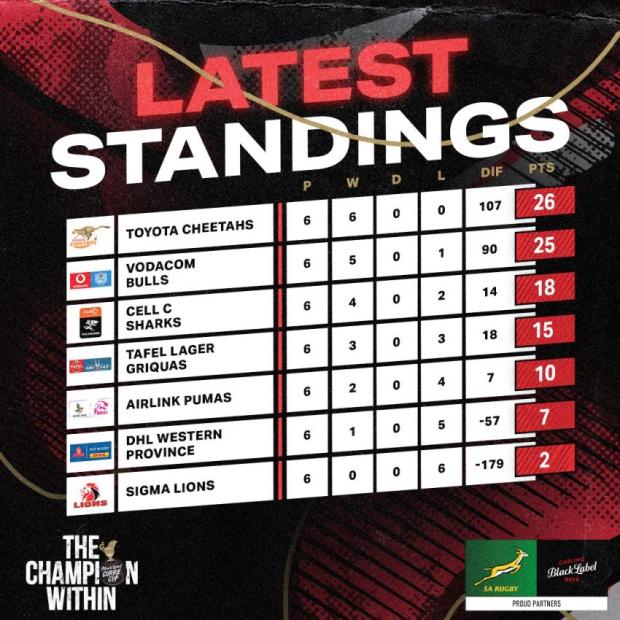 Currie-Cup-after-R7-2022
