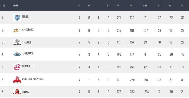 Currie-Cup-standings-12-4-2022