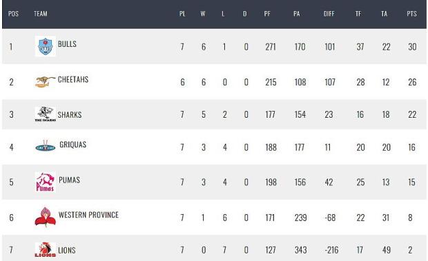 Currie-Cup-standings-after-eight-rounds