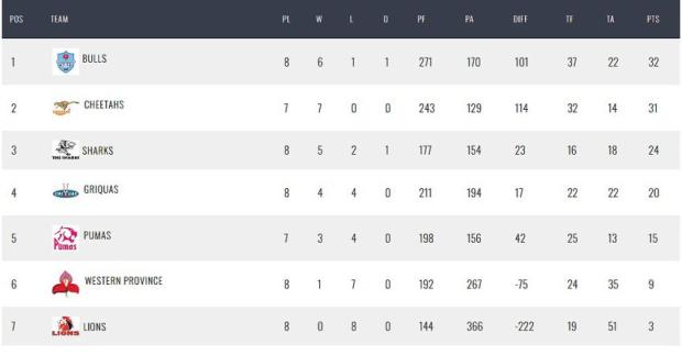 Currie-Cup-standings-after-round-nine
