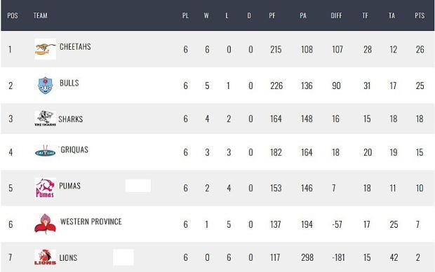 Currie-Cup-standings-after-six-rounds