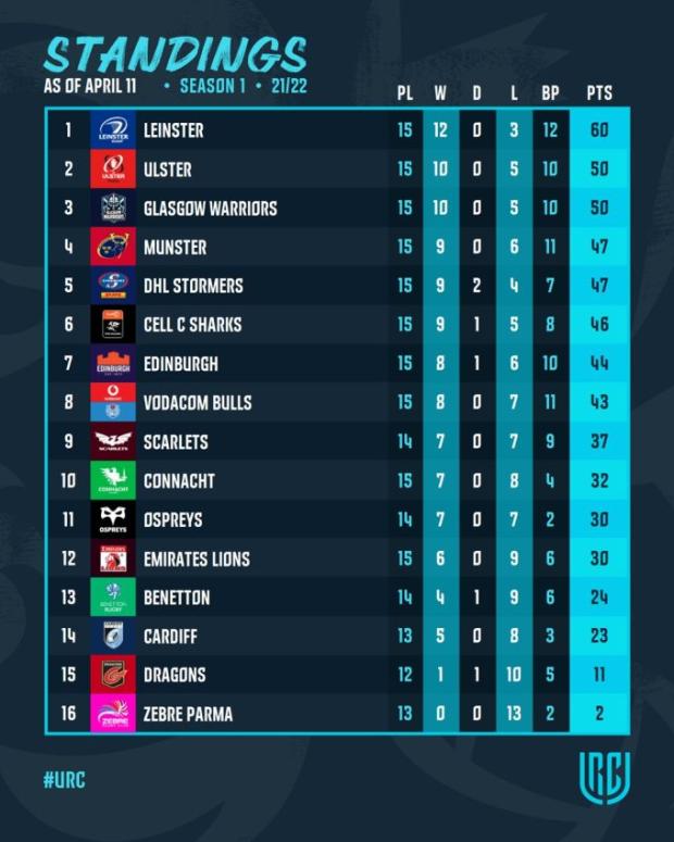 Latest-URC-standings
