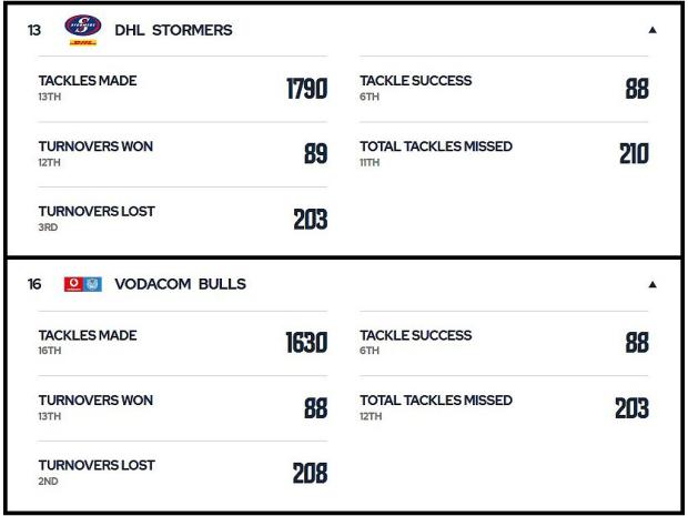 Stormers-v-Bulls-stats