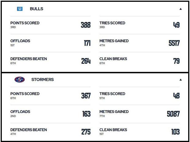 Stormers-v-Bulls-stats