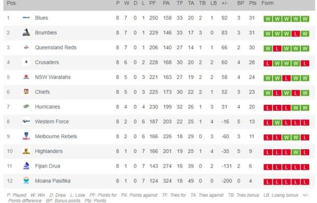 Super Rugby Pacific Round 10 - Teams and Predictions