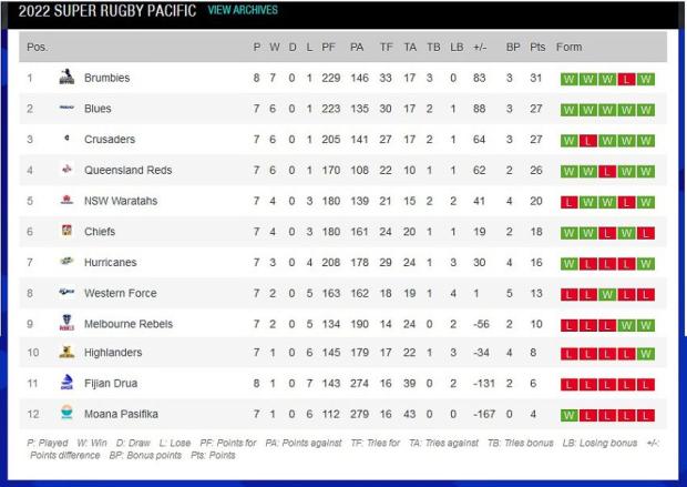 Super-Rugby-standings-14-4-2022