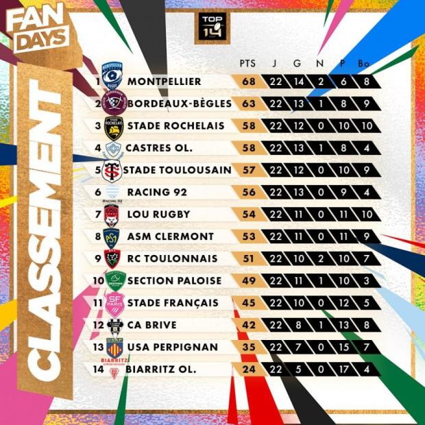 Top 14 standings after Rounbd 22
