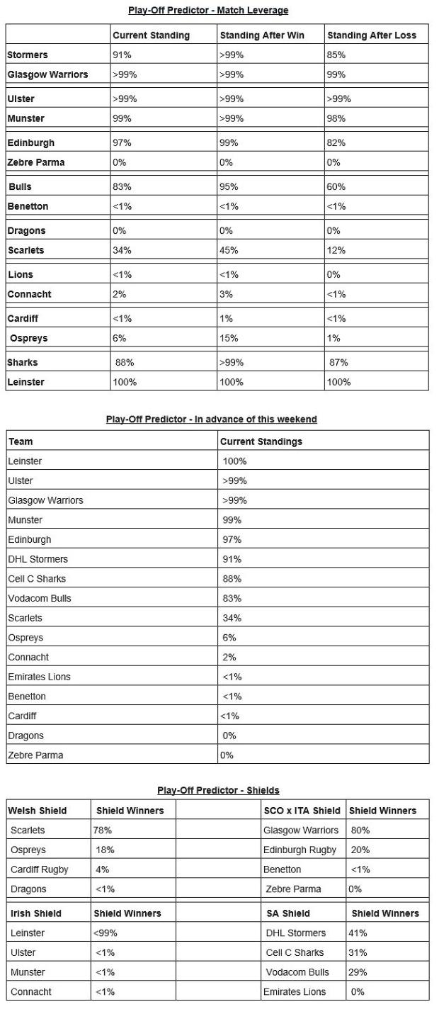 URC-play-off-predictor-with-three-rounds-remaining
