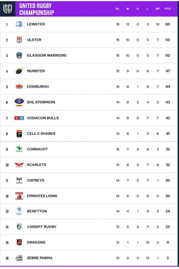 URC-standings-3-4-2022