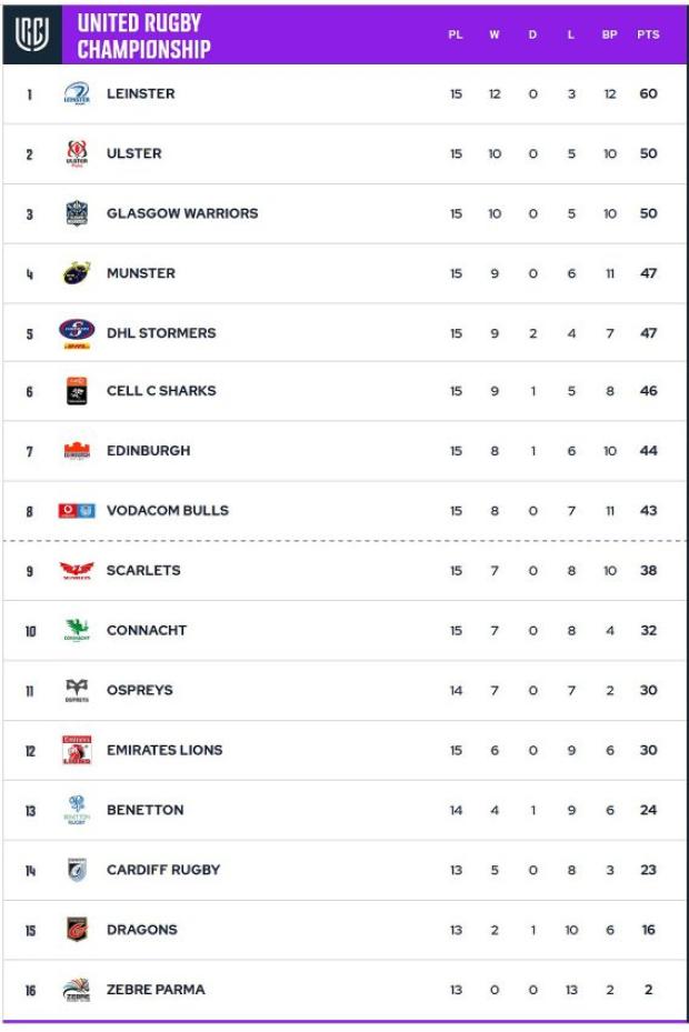 URC-standings-after-15-rounds