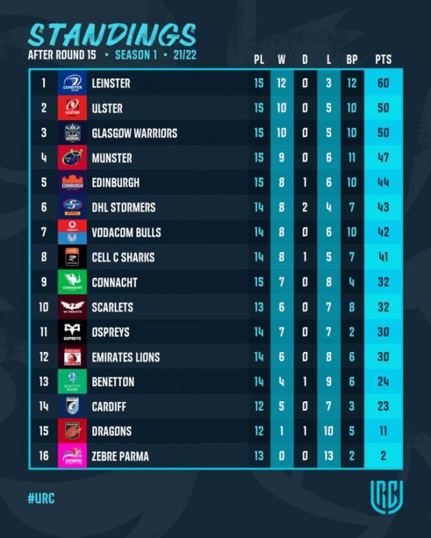 URC Round 13 - Teams and Predictions
