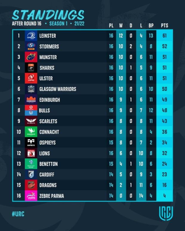 URC standings after 16 rounds