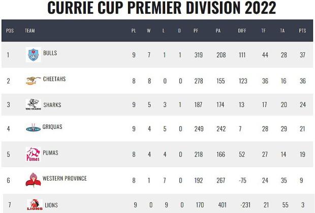 Currie-Cup-standings-after-10-rounds