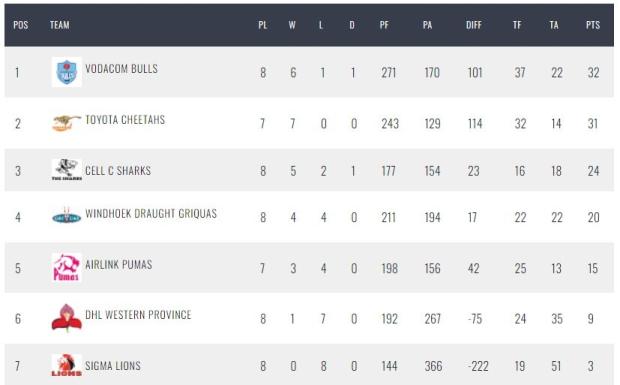 Currie Cup, Round 10 - Teams and Predictions