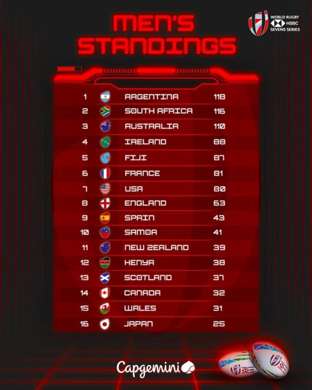 Sevens World Series standings after seven rounds