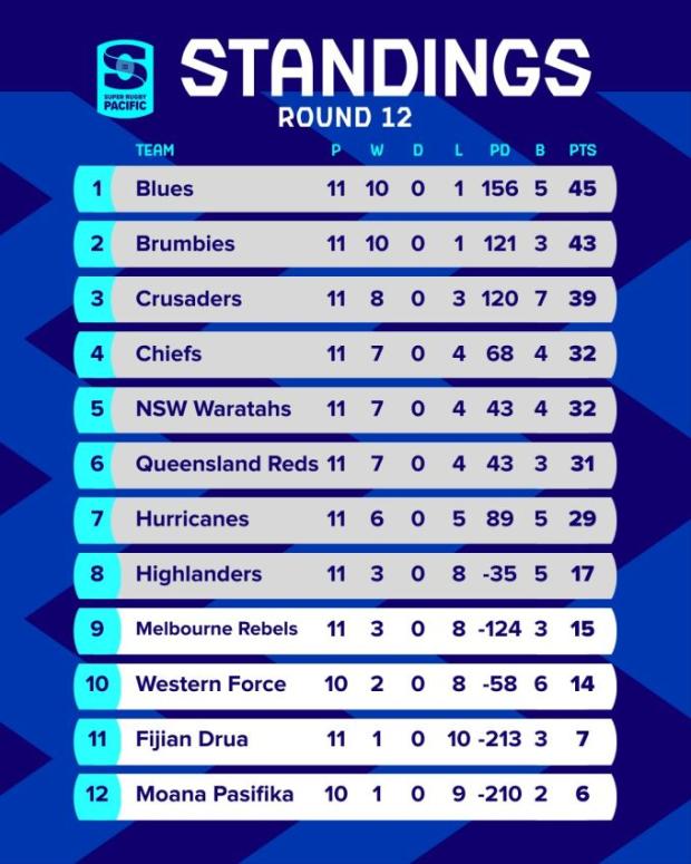 Super standings R12