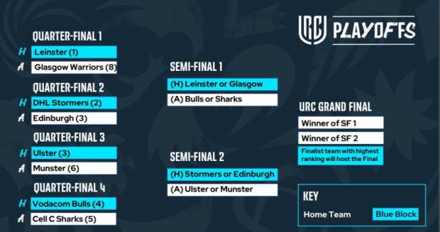 URC play-offs.