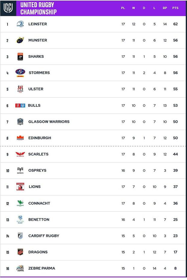 URC-table-after-17-rounds