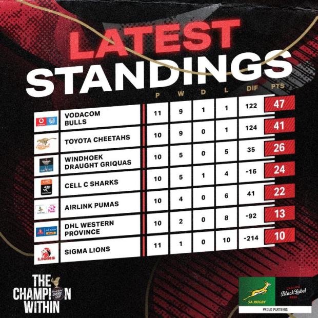 Currie Cup, Round 13 - Teams and Predictions