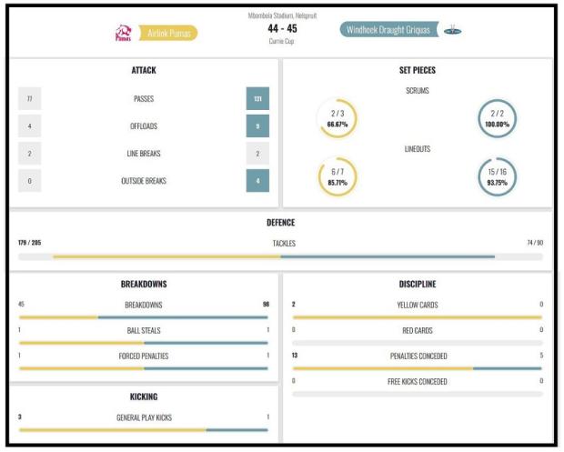 Pumas-v-Cheetahs-stats